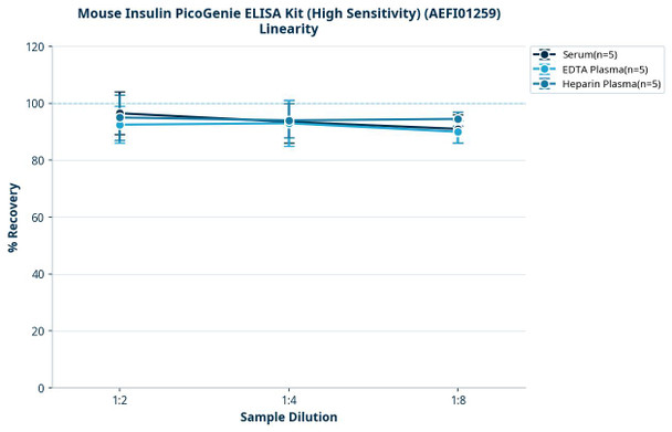 Mouse Insulin PicoGenie ELISA Kit (High Sensitivity) (AEFI01259)