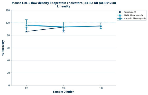 Mouse LDL-C (low density lipoprotein cholesterol) ELISA Kit (AEFI01268)