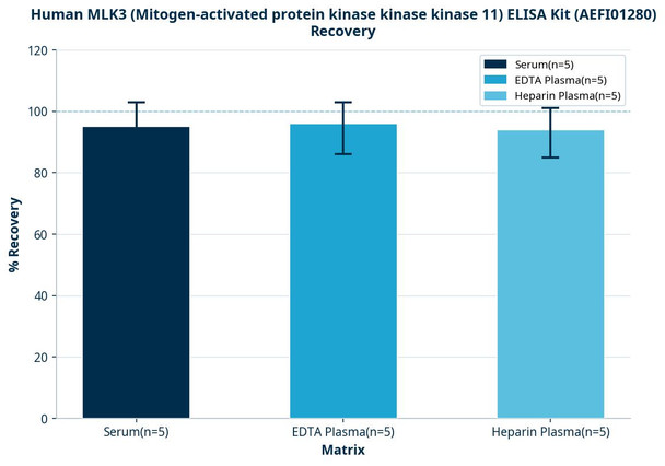 Human MLK3 (Mitogen-activated protein kinase kinase kinase 11) ELISA Kit (AEFI01280)