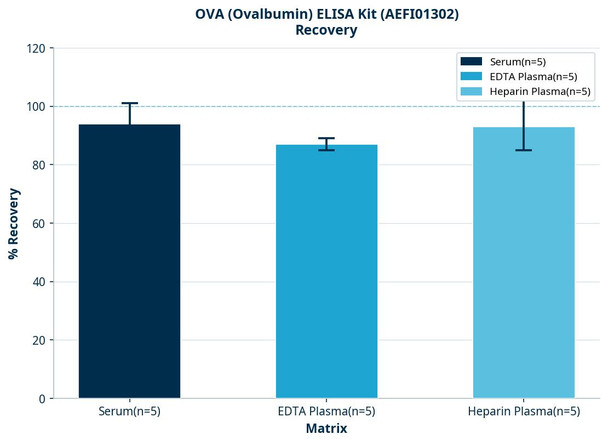 OVA (Ovalbumin) ELISA Kit (AEFI01302)