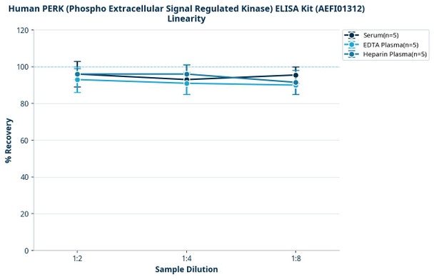 Human PERK (Phospho Extracellular Signal Regulated Kinase) ELISA Kit (AEFI01312)