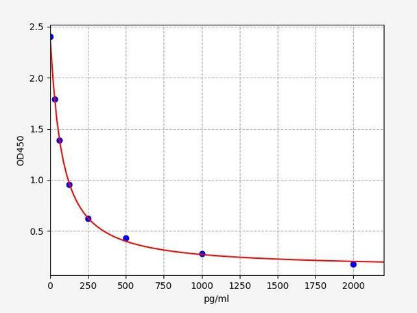 Rat PGI2 (Prostacyclin) ELISA Kit (AEFI01318)