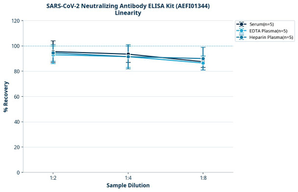 SARS-CoV-2 Neutralizing Antibody ELISA Kit (AEFI01344)
