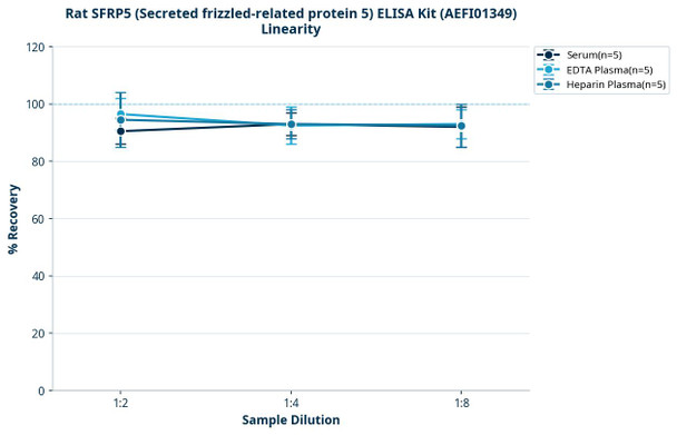 Rat SFRP5 (Secreted frizzled-related protein 5) ELISA Kit (AEFI01349)