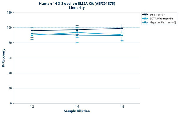 Human 14-3-3 epsilon ELISA Kit (AEFI01375)