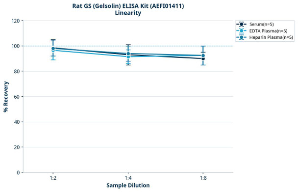 Rat GS (Gelsolin) ELISA Kit (AEFI01411)