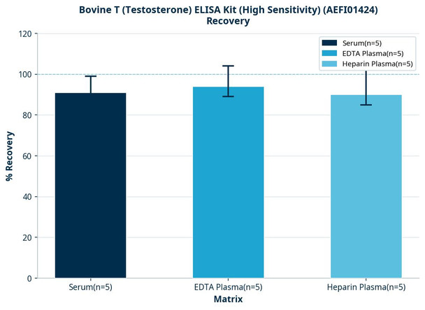 Bovine T (Testosterone) ELISA Kit (High Sensitivity) (AEFI01424)