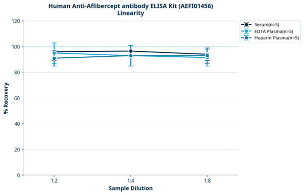 Human Anti-Aflibercept antibody ELISA Kit (AEFI01456)