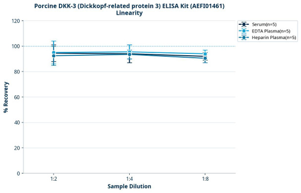 Porcine DKK-3 (Dickkopf-related protein 3) ELISA Kit (AEFI01461)