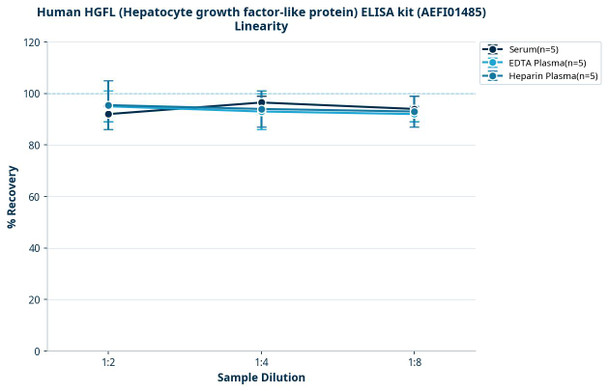 Human HGFL (Hepatocyte growth factor-like protein) ELISA kit (AEFI01485)