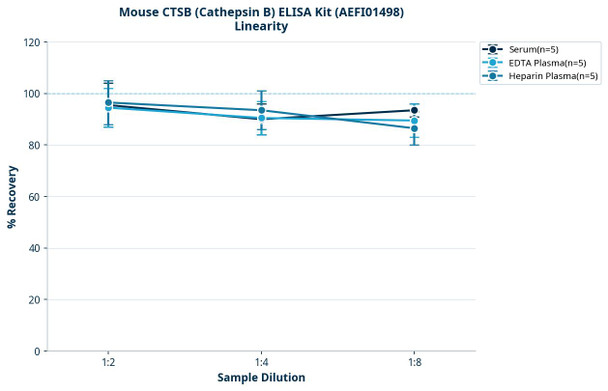 Mouse CTSB (Cathepsin B) ELISA Kit (AEFI01498)