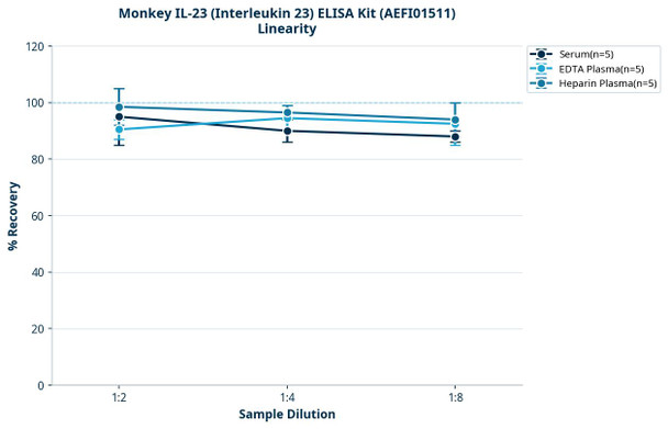 Monkey IL-23 (Interleukin 23) ELISA Kit (AEFI01511)