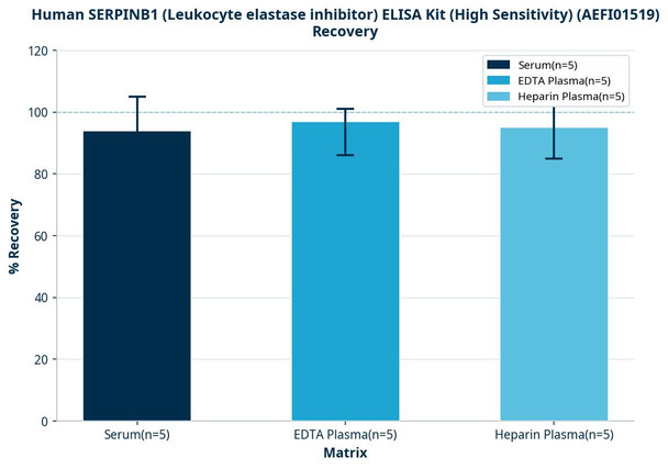 Human SERPINB1 (Leukocyte elastase inhibitor) ELISA Kit (High Sensitivity) (AEFI01519)