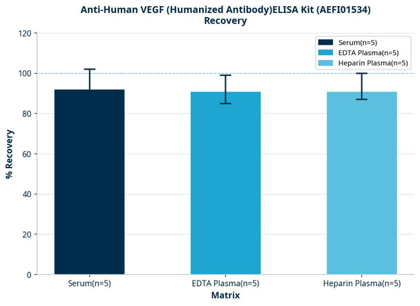 Anti-Human VEGF (Humanized Antibody)ELISA Kit (AEFI01534)