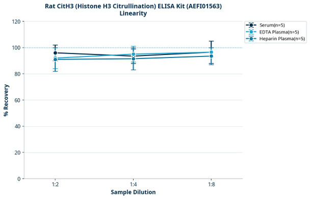 Rat CitH3 (Histone H3 Citrullination) ELISA Kit (AEFI01563)
