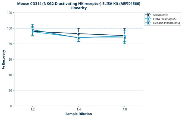 Mouse CD314 (NKG2-D-activating NK receptor) ELISA Kit (AEFI01566)