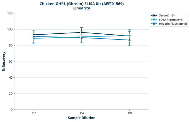 Chicken GHRL (Ghrelin) ELISA Kit (AEFI01569)