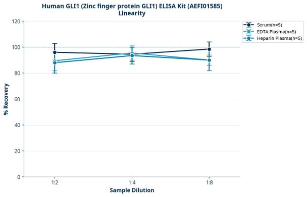 Human GLI1 (Zinc finger protein GLI1) ELISA Kit (AEFI01585)