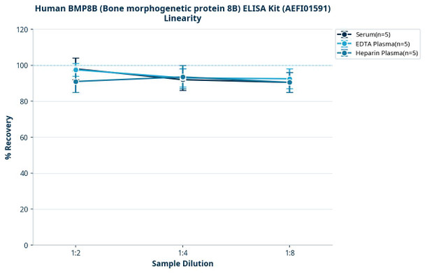 Human BMP8B (Bone morphogenetic protein 8B) ELISA Kit (AEFI01591)