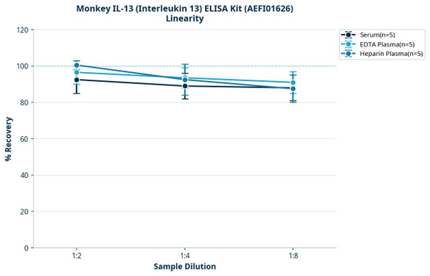Monkey IL-13 (Interleukin 13) ELISA Kit (AEFI01626)