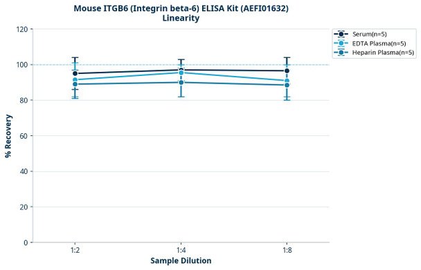 Mouse ITGB6 (Integrin beta-6) ELISA Kit (AEFI01632)