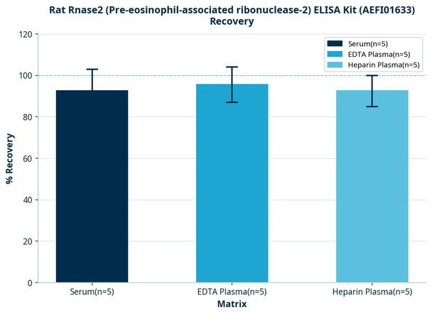 Rat Rnase2 (Pre-eosinophil-associated ribonuclease-2) ELISA Kit (AEFI01633)
