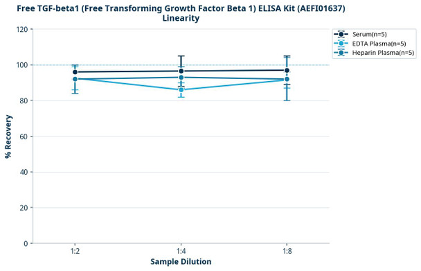 Free TGF-beta1 (Free Transforming Growth Factor Beta 1) ELISA Kit (AEFI01637)