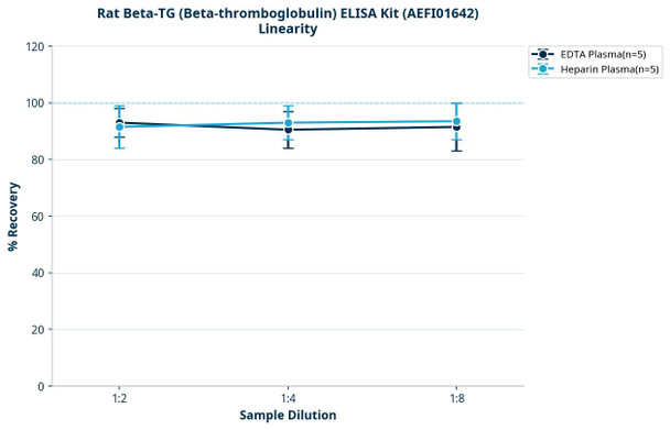 Rat Beta-TG (Beta-thromboglobulin) ELISA Kit (AEFI01642)