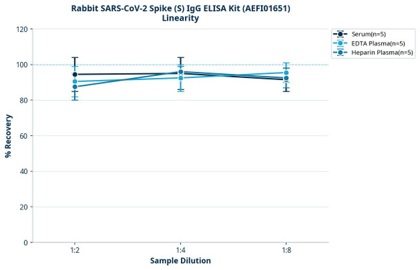 Rabbit SARS-CoV-2 Spike (S) IgG ELISA Kit (AEFI01651)