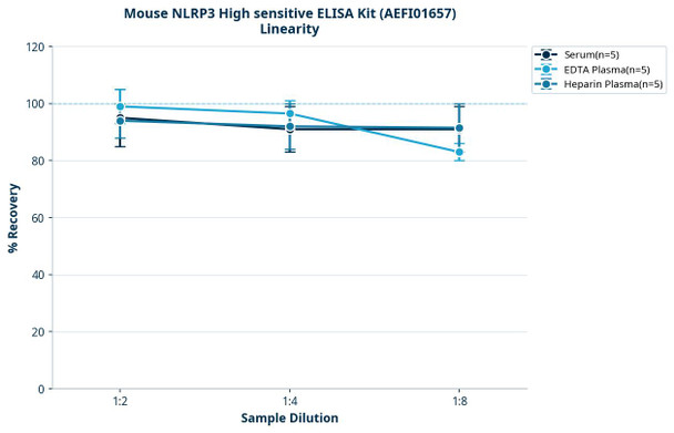 Mouse NLRP3 High sensitive ELISA Kit (AEFI01657)