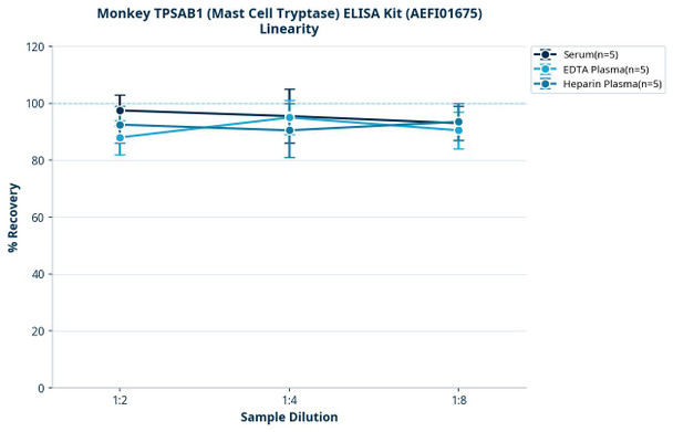 Monkey TPSAB1 (Mast Cell Tryptase) ELISA Kit (AEFI01675)