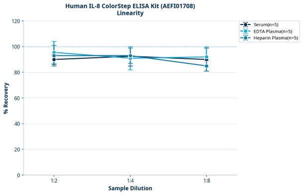 Human IL-8 ColorStep ELISA Kit (AEFI01708)