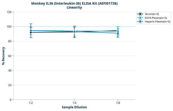 Monkey IL36 (Interleukin-36) ELISA Kit (AEFI01726)