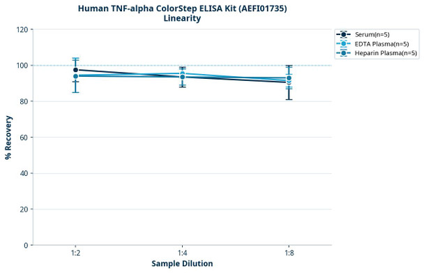 Human TNF-alpha ColorStep ELISA Kit (AEFI01735)