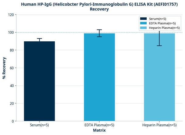 Human HP-IgG (Helicobcter Pylori-Immunoglobulin G) ELISA Kit (AEFI01757)