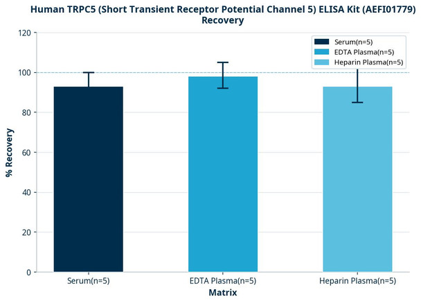 Human TRPC5 (Short Transient Receptor Potential Channel 5) ELISA Kit (AEFI01779)