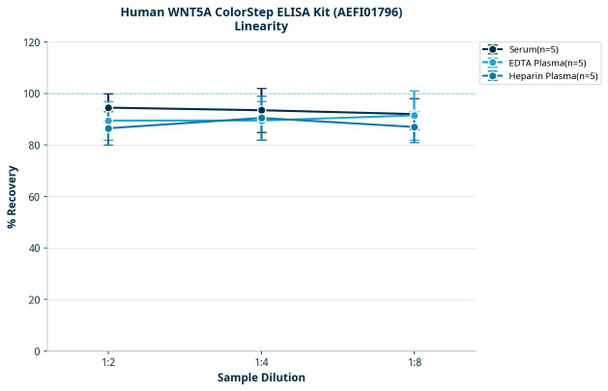 Human WNT5A ColorStep ELISA Kit (AEFI01796)