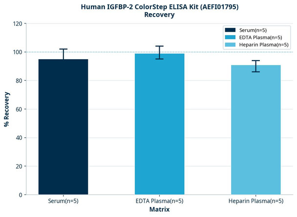 Human IGFBP-2 ColorStep ELISA Kit (AEFI01795)