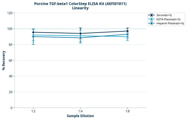 Porcine TGF-beta1 ColorStep ELISA Kit (AEFI01811)