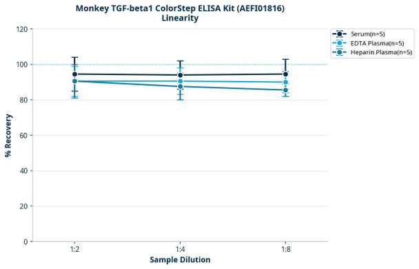 Monkey TGF-beta1 ColorStep ELISA Kit (AEFI01816)