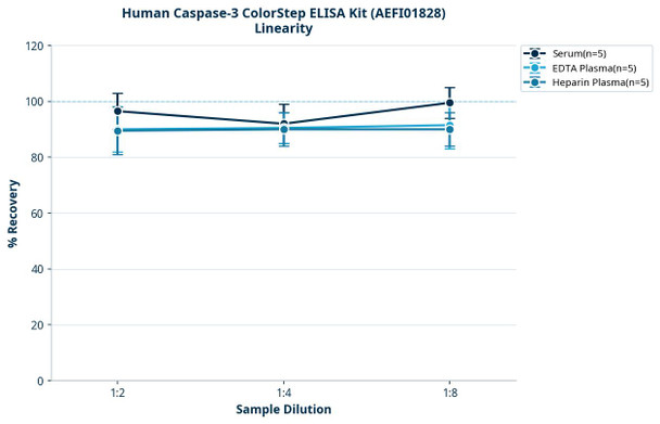 Human Caspase-3 ColorStep ELISA Kit (AEFI01828)