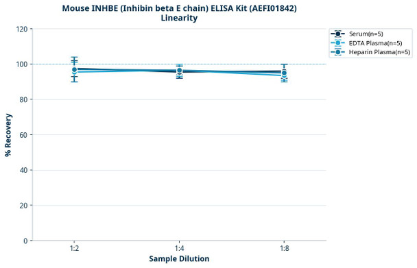 Mouse INHBE (Inhibin beta E chain) ELISA Kit (AEFI01842)