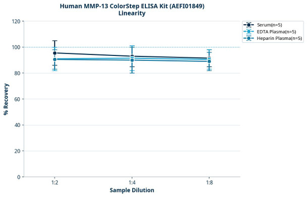 Human MMP-13 ColorStep ELISA Kit (AEFI01849)
