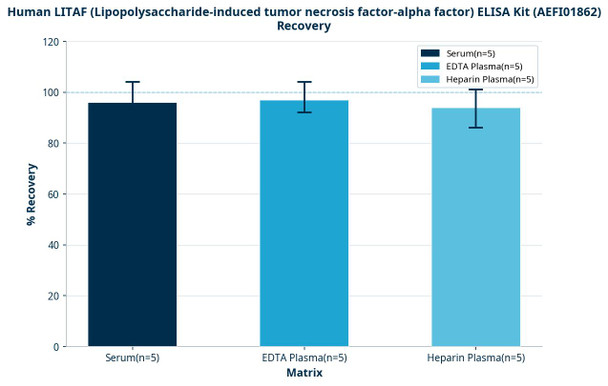 Human LITAF (Lipopolysaccharide-induced tumor necrosis factor-alpha factor) ELISA Kit (AEFI01862)