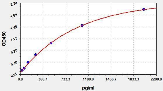 Rat NT-3 (Neurotrophin 3) ColorStep ELISA Kit (AEFI01874)
