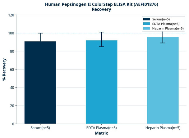 Human Pepsinogen II ColorStep ELISA Kit (AEFI01876)