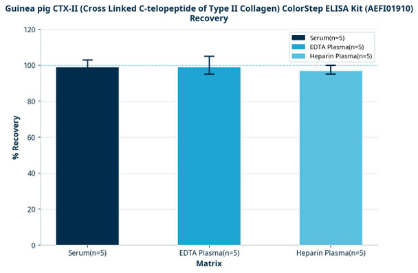 Guinea pig CTX-II (Cross Linked C-telopeptide of Type II Collagen) ColorStep ELISA Kit (AEFI01910)