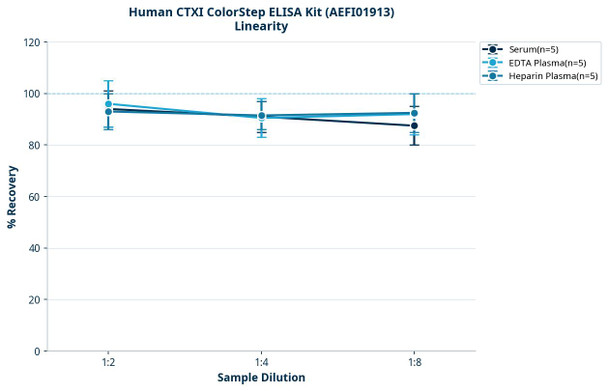 Human CTXI ColorStep ELISA Kit (AEFI01913)