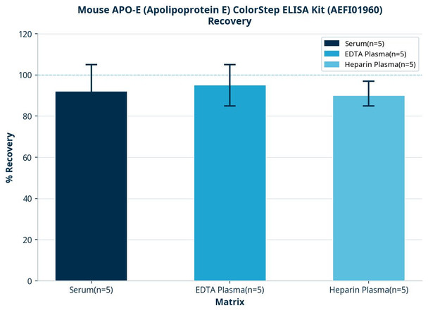 Mouse APO-E (Apolipoprotein E) ColorStep ELISA Kit (AEFI01960)