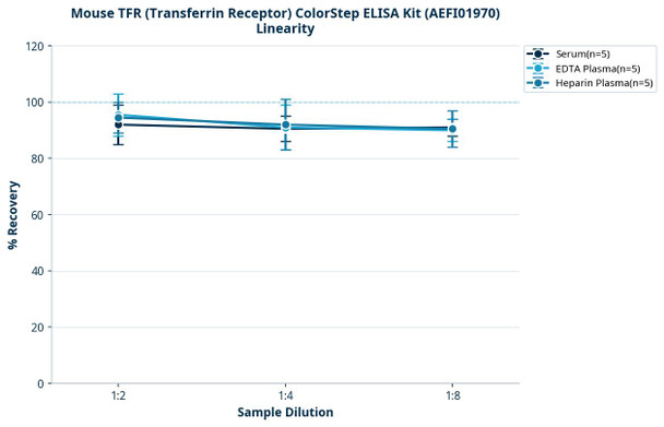 Mouse TFR (Transferrin Receptor) ColorStep ELISA Kit (AEFI01970)